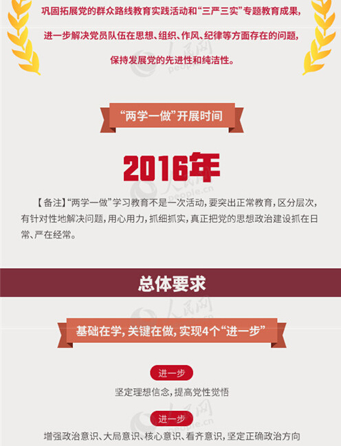 圖解：面向全體黨員開展的“兩學(xué)一做”究竟是什么？