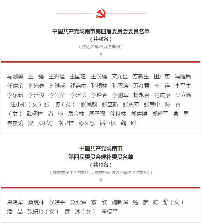 市第四次黨代會勝利閉幕！選出新一屆領導班子